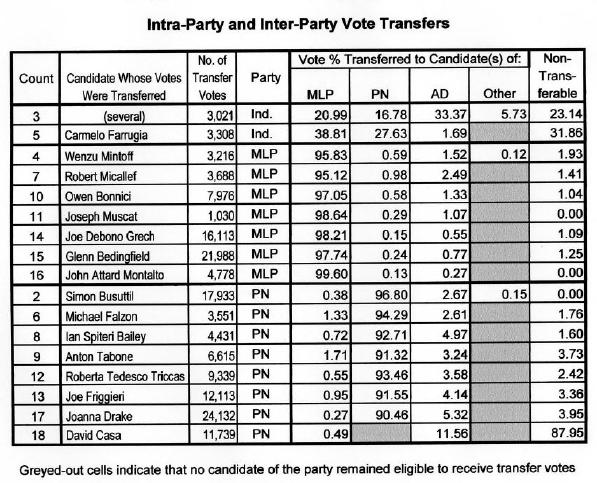 Intra-Party and Inter-Party Vote Transfers