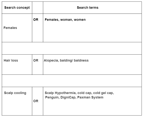 Table filled with keywords