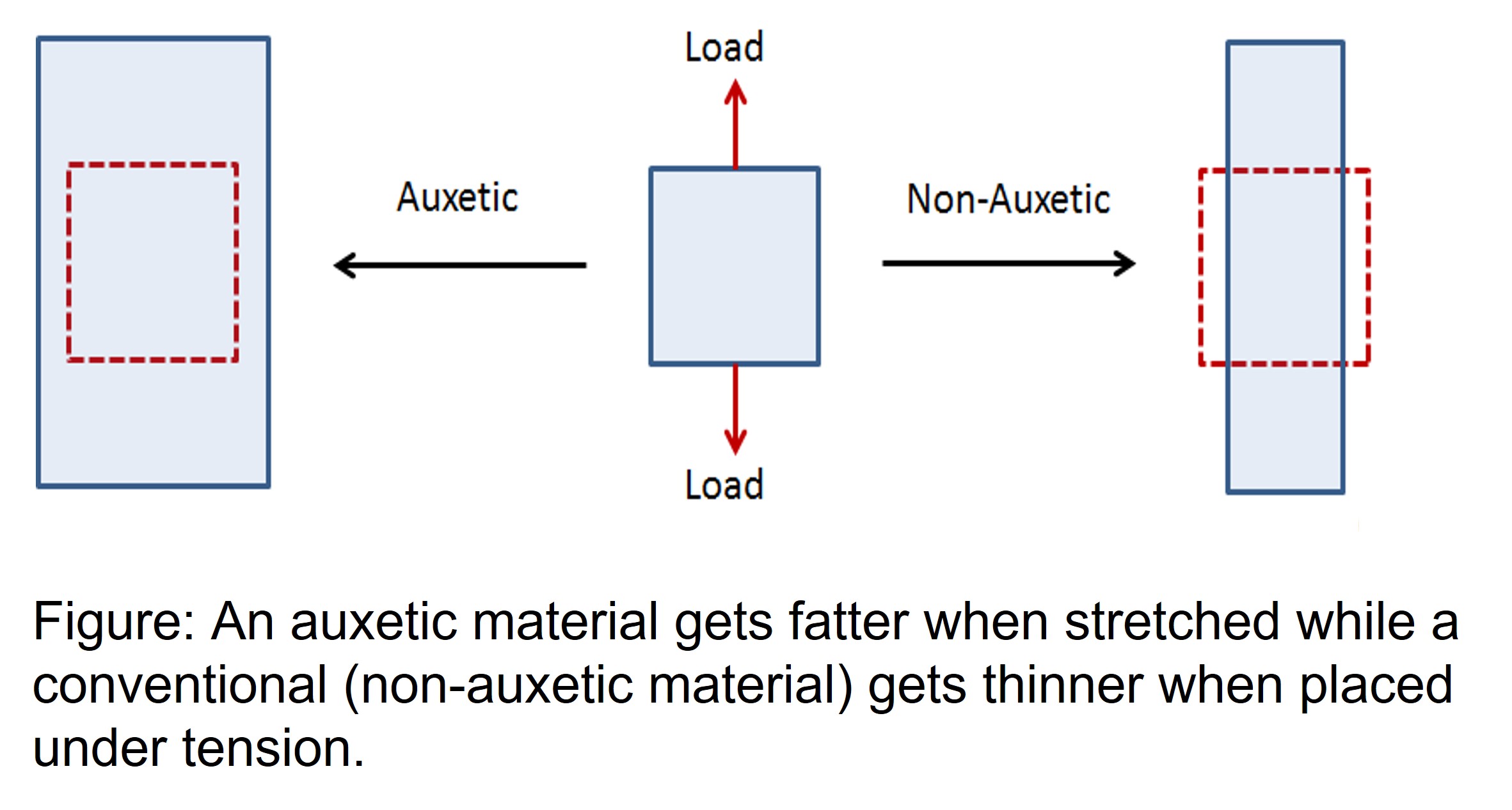 auxetic and non auxetic behaviour pic